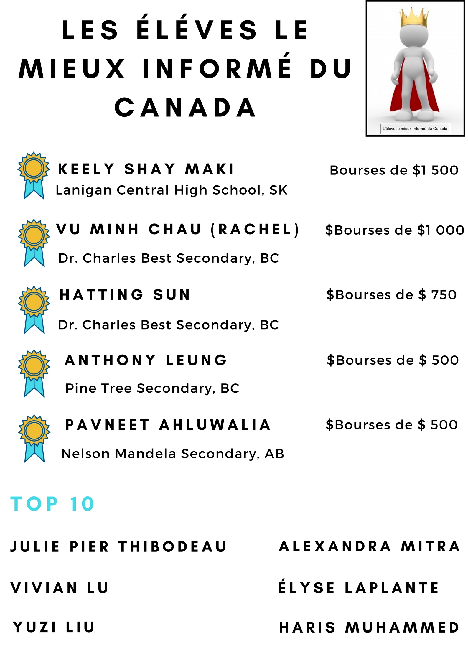 canada’s most informed students results updated